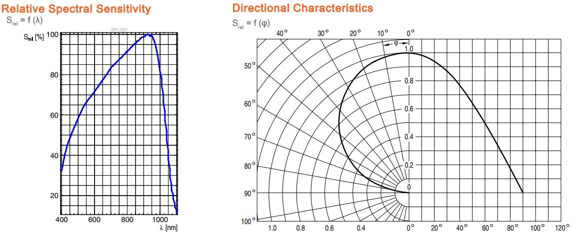 Performance Graph - ams OSRAM SFH 2401 Silicon PIN Photodiode